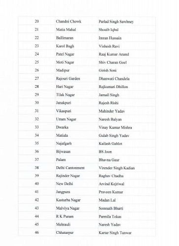 AAP list for Delhi elections - 2