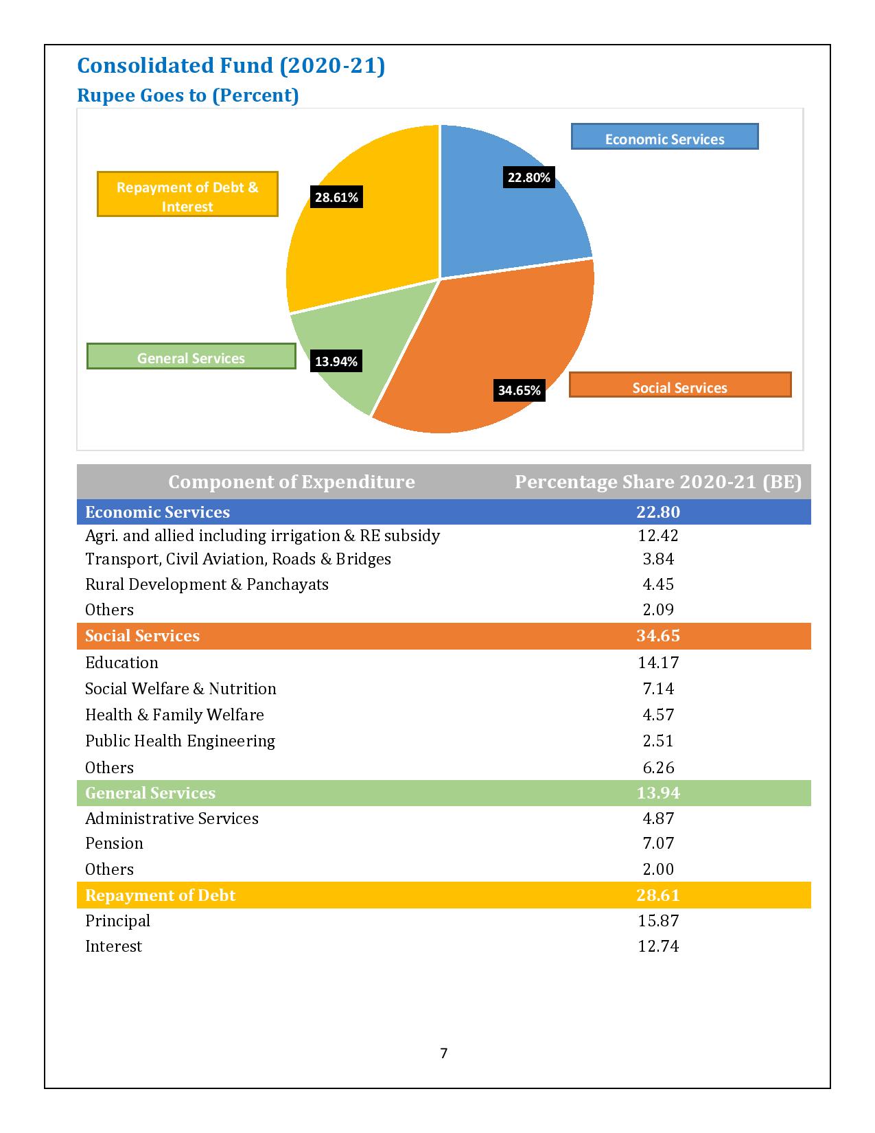 Haryana Budget at a glance: Major boost to Health, Education in state