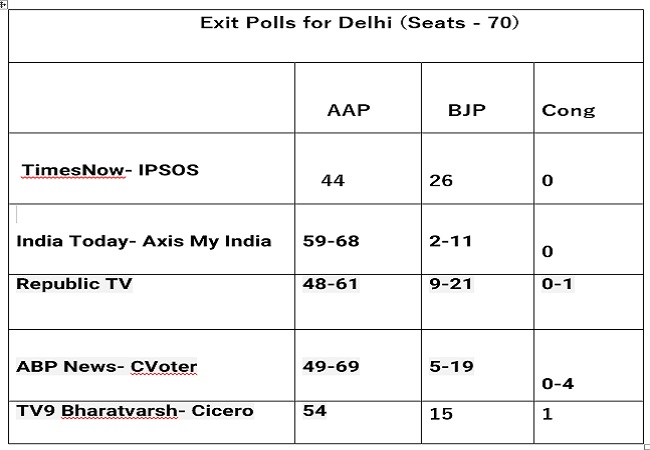 Delhi election - exit polls table -