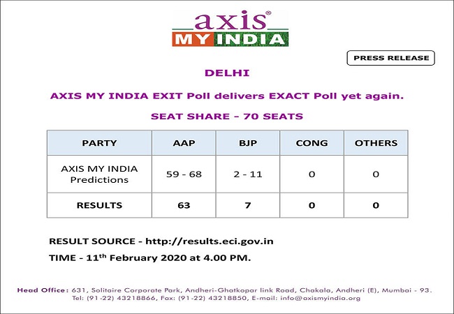 Delhi elections 2020: Bang on, Axis My India gets another exit poll right