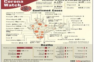 704 confirmed cases in 24 hours, Centre releases additional Rs 3,000 crore under NHM Fund