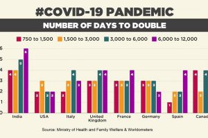 Statistics show India’s fight against Covid-19 stronger than US, Europe; Lockdown did ‘flatten the curve’