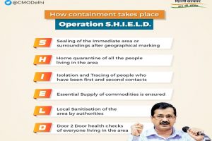 What is Kejriwal’s SHIELD plan to combat COVID-19 in Delhi?