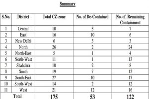 More than 100 containment zones in Delhi… see entire list