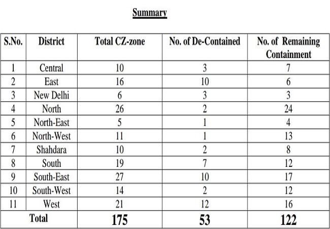 Delhi containtment zones