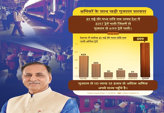 Gujarat govt stands with migrants, more than 10 lakh sent back to their native place