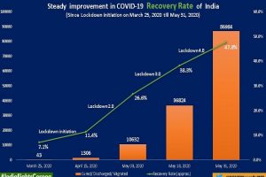 Combating COVID-19: India’s recovery rate increases to 47.76 pc