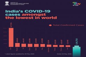 India better than global peers in tackling Covid-19, here is the graphical evidence