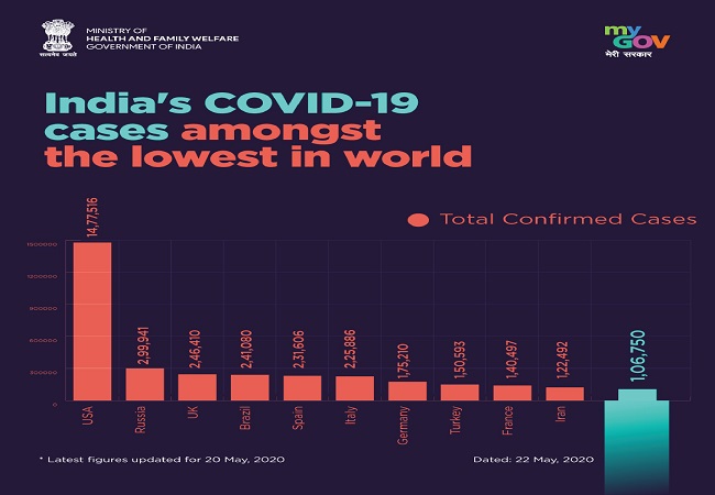 India better than global peers in tackling Covid-19, here is the graphical evidence