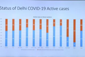 Delhi overtakes Mumbai in daily Corona cases: Understanding the spike in numbers, district-wise