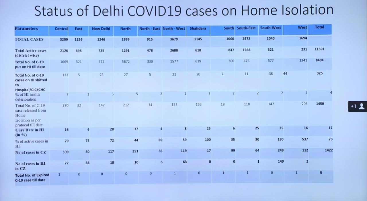 Coronavirus table - Delhi