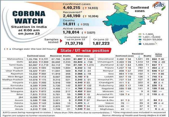 Covid-19 Bulletin: Recovery rate reaches 56.38%, 50,000 made in India ventilators under PM CARES Fund to fight virus