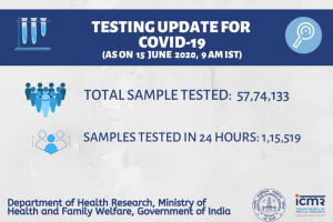 Over 57.7 lakh COVID-19 tests done so far: ICMR