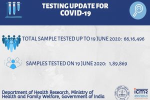 1,89,869 samples tested for COVID-19 in last 24 hours: ICMR