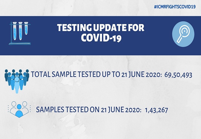 Over 69 lakh COVID-19 tests conducted till June 21: ICMR