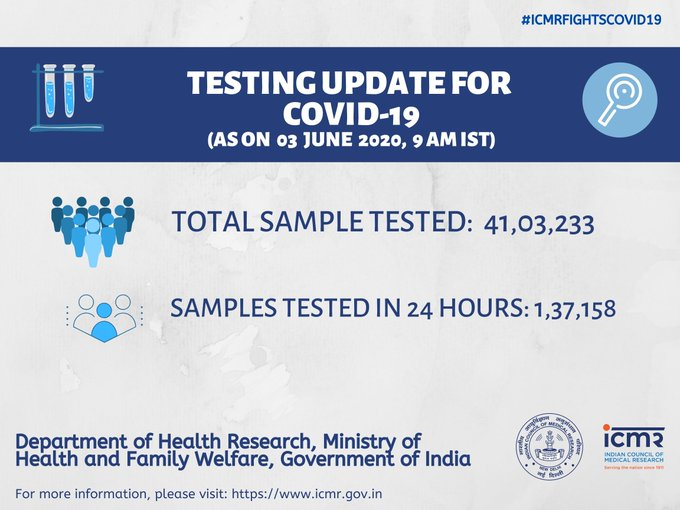 1.37 lakh samples tested for COVID-19 in last 24 hours: ICMR
