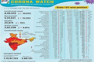 Covid-19 Bulletin: More than 5.3 lakh people recovered, 19000+ recovery in last 24 hrs and Do’s & don’ts of fighting Corona