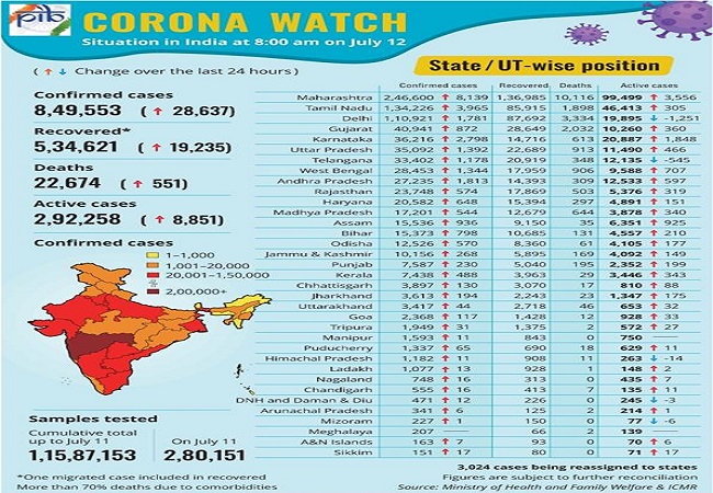 Covid-19 Bulletin: More than 5.3 lakh people recovered, 19000+ recovery in last 24 hrs and Do’s & don’ts of fighting Corona