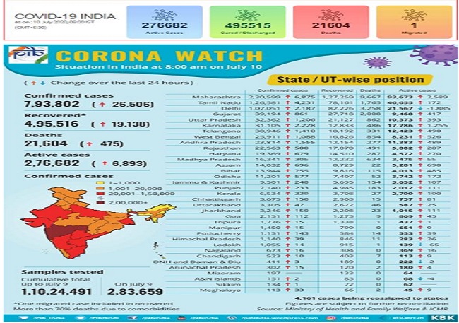 Covid-19 Bulletin: 30 states have fatality rate lower than national average, Corona testing nears 3 lakh/day & more…