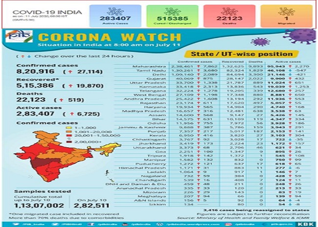 Covid-19 Bulletin: Out of 8 lakh Corona patients, 5 lakh have recovered; Do’s & Don’ts of defeating pandemic