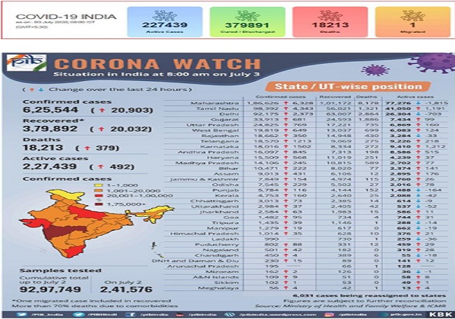 Covid-19 Bulletin: Recovery rate crosses 60%, Centre gives over 2 crore N-95 masks and PPEs to states and more……