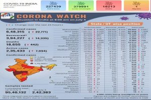 Covid-19 Bulletin: Corona testing nears 1 crore mark, gap between recovered & active cases cross 1.5 lakh and more….