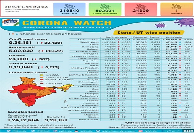 Covid-19 Bulletin: WHO advises 140 tests/day/million population, 22 states/UTs meet the guidelines, recovery rate @ 63.24%…