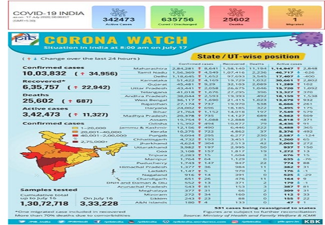 Covid-19 Bulletin: Recovered cases @ 6.35 lakh, fatality rate one of the lowest in world and more…