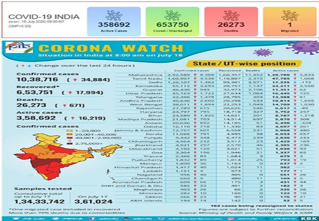 Covid-19 Bulletin: More than 6.5 people recovered so far, Corona testing scaled upto 3.6 lakh per day