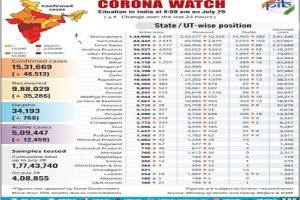 Covid-19 Bulletin: Total recovery to reach 10 lakh, total tests near 2 crore and more Corona news…