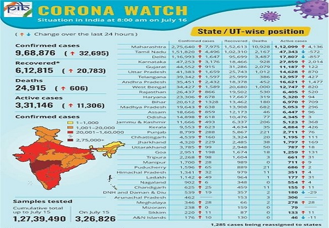 Covid-19 Bulletin: Recovered cases cross 6 lakh, active patients above 3 lakh and more Corona News….