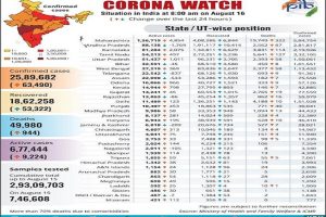 Covid-19 Bulletin: Recovery rate mounts to 72%, fatality rate dips; total Corona tests to reach 3 crore