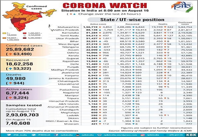 Covid-19 Bulletin: Recovery rate mounts to 72%, fatality rate dips; total Corona tests to reach 3 crore