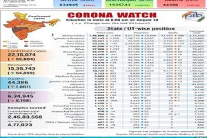 Covid-19 Bulletin: Total recoveries cross 15 lakh, Do’s & Don’ts of containing spread of Coronavirus