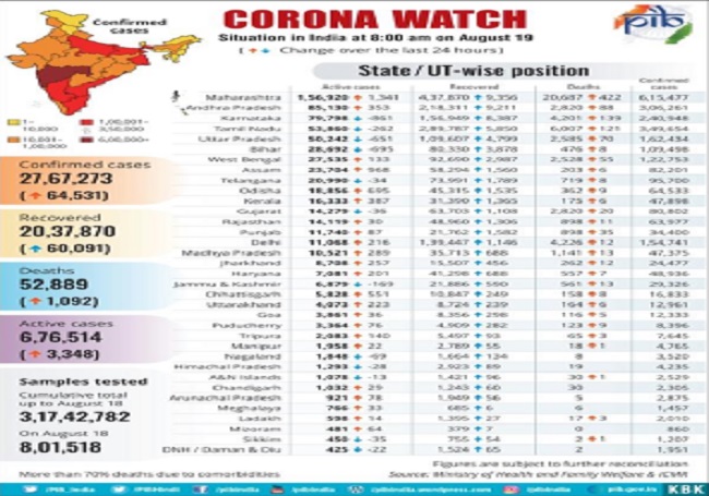 Covid-19 Bulletin: More than 8 lakh tests for 2nd day in a row, over 20 lakh recover from Coronavirus