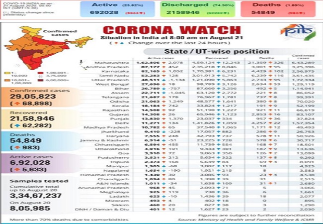 Covid-19 Bulletin: India’s recovery rate nears 75%, ‘The Corona Fighters’ video game for awareness and more……