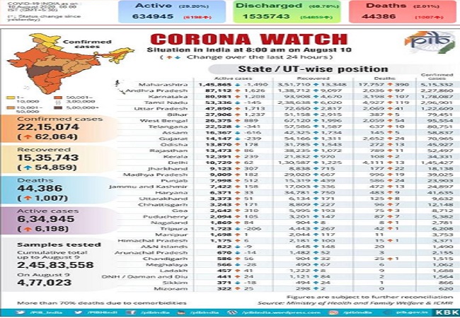 Covid-19 Bulletin: Total recoveries cross 15 lakh, Do’s & Don’ts of containing spread of Coronavirus
