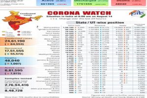 Covid-19 Bulletin: Recovery rate @ 71.7%, India exports 23 PPE kits, blood donation camp as tribute to Corona warriors