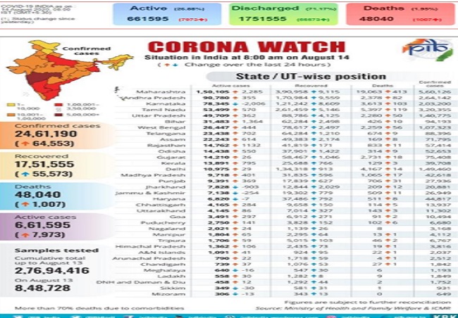 Covid-19 Bulletin: Recovery rate @ 71.7%, India exports 23 PPE kits, blood donation camp as tribute to Corona warriors