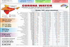 Covid-19 Bulletin: 45% of Corona cases reported from 3 states – AP, Maharashtra and Karnataka