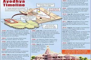 From Mughal invasion to Ram Temple construction: A timeline of how it happened