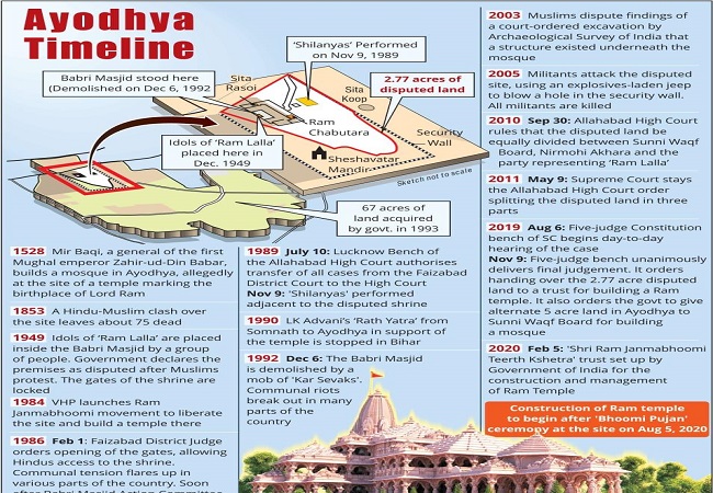 From Mughal invasion to Ram Temple construction: A timeline of how it happened