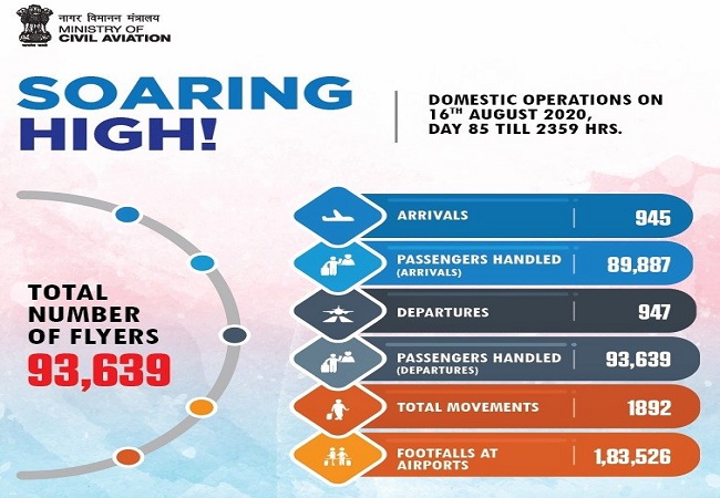 947 departures, 945 arrivals till Day 85 of domestic flight resumption: Hardeep Singh Puri