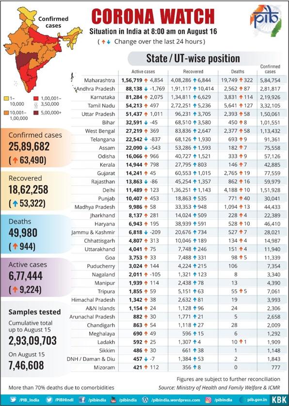 covid-19-bulletin-recovery-rate-mounts-to-72-fatality-rate-dips