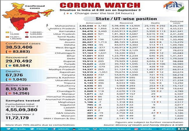 Covid-19 Bulletin: 5 states account for 62% active cases, 26 states & UTs have recovery rate higher than 70%