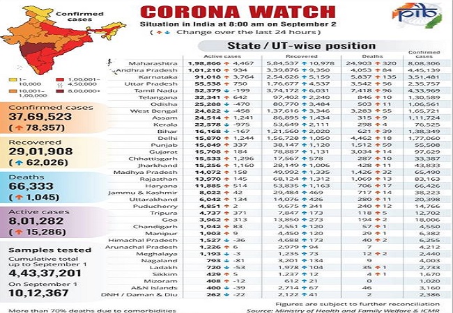 Covid-19 Bulletin: More than 60,000 recoveries for 6th day in a row, recoveries exceed active cases by over 21 lakh