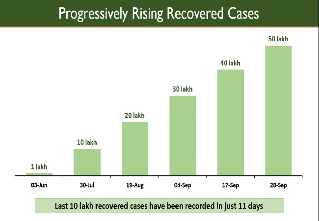 Coronavirus: India’s total recoveries cross 50 lakh mark, says Health ministry
