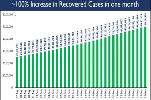 India witnesses close to 100 pc increase in COVID-19 recoveries in past month: Health Ministry