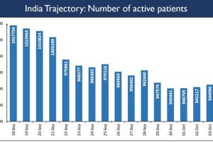 For the 13th day in an unbroken string, India maintains steady trend of clocking less than 10 lakh active cases