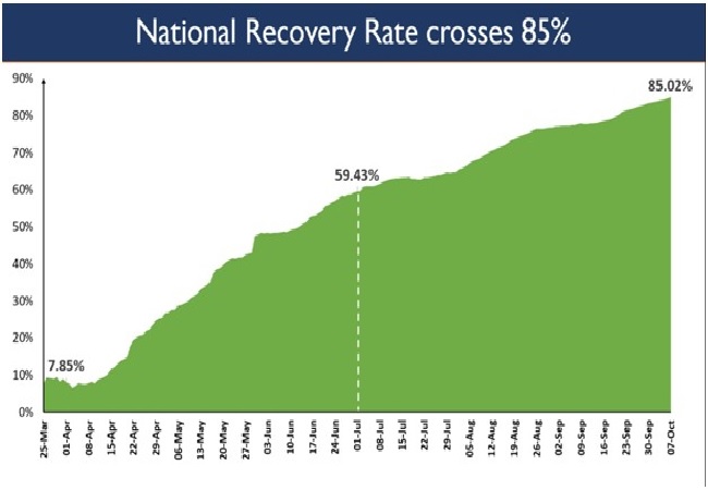 India scales another peak with Recovery Rate leaping past 85 per cent
